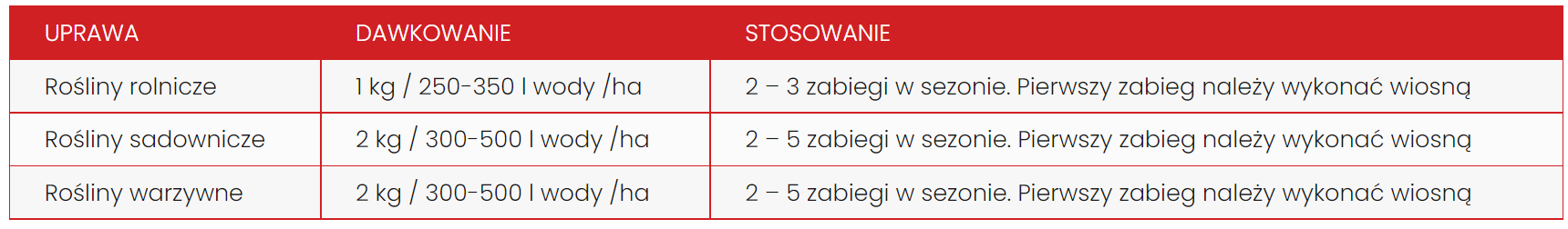 BI ROOT DAWKOWANIE